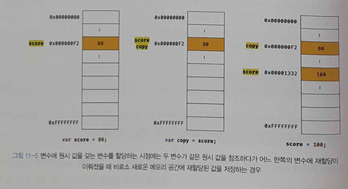 그림 11-5 변수에 원시 값을 갖는 변수를 할당하는 시점에는 두 변수가 같은 원시 값을 참조하다가 어느 한쪽의 변수에 재할당이 이뤄졌을 때 비로소 새로운 메모리 공간에 재할당된 값을 저장하는 경우